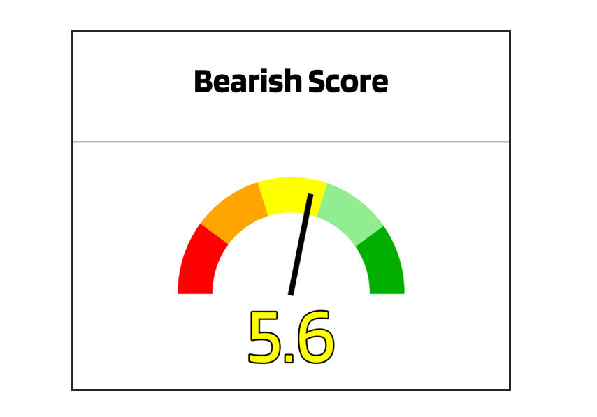 BufferLabs ETF reports Bearish Score