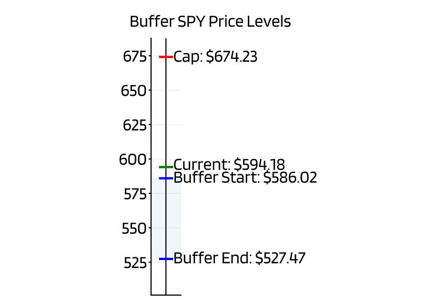 BufferLabs ETF reports vertical chart