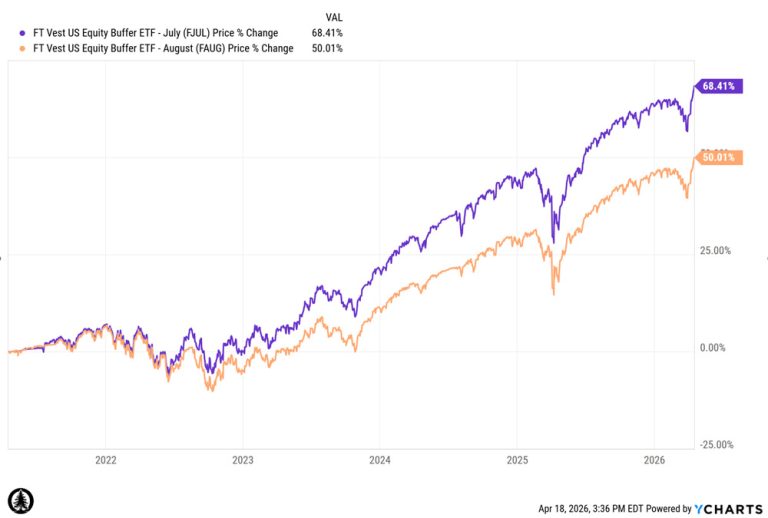 Why Buffered ETFs Require Ongoing Analysis and Monitoring